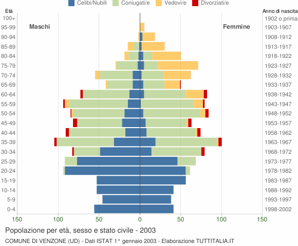 Grafico Popolazione per età, sesso e stato civile Comune di Venzone (UD)