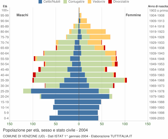 Grafico Popolazione per età, sesso e stato civile Comune di Venzone (UD)