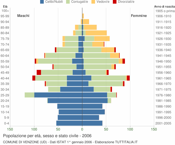 Grafico Popolazione per età, sesso e stato civile Comune di Venzone (UD)