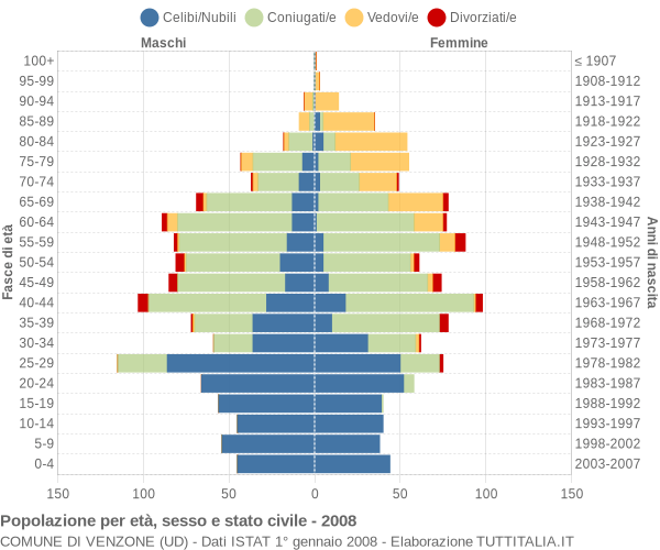 Grafico Popolazione per età, sesso e stato civile Comune di Venzone (UD)