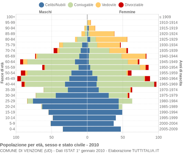 Grafico Popolazione per età, sesso e stato civile Comune di Venzone (UD)