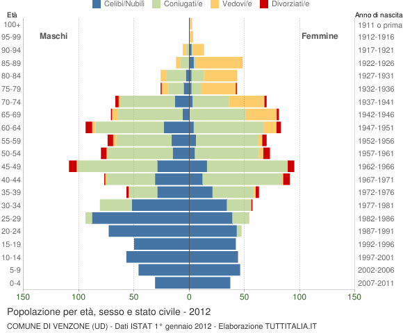 Grafico Popolazione per età, sesso e stato civile Comune di Venzone (UD)