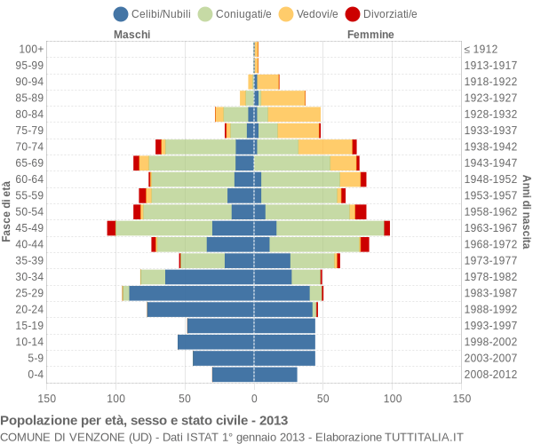 Grafico Popolazione per età, sesso e stato civile Comune di Venzone (UD)