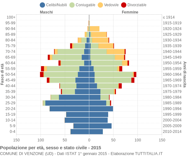 Grafico Popolazione per età, sesso e stato civile Comune di Venzone (UD)