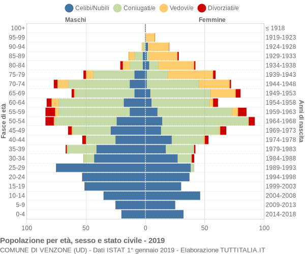 Grafico Popolazione per età, sesso e stato civile Comune di Venzone (UD)