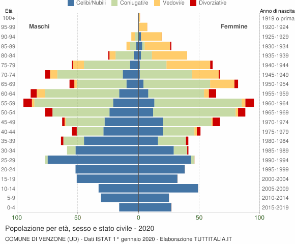 Grafico Popolazione per età, sesso e stato civile Comune di Venzone (UD)