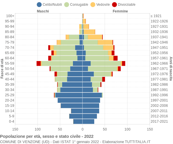 Grafico Popolazione per età, sesso e stato civile Comune di Venzone (UD)