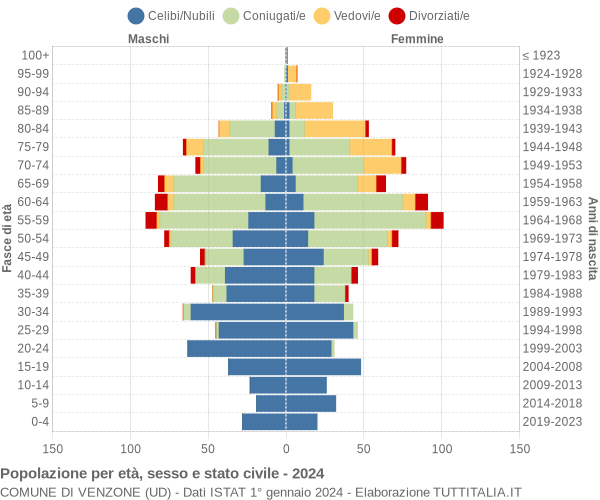 Grafico Popolazione per età, sesso e stato civile Comune di Venzone (UD)