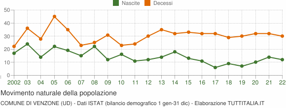Grafico movimento naturale della popolazione Comune di Venzone (UD)