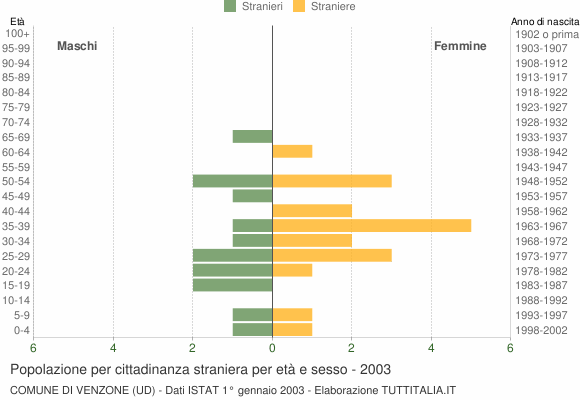 Grafico cittadini stranieri - Venzone 2003