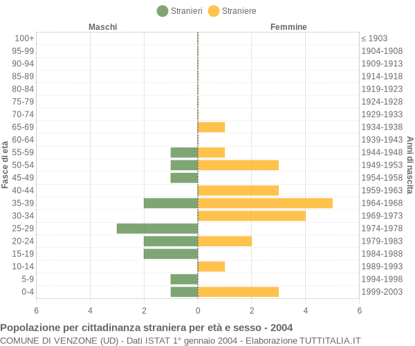 Grafico cittadini stranieri - Venzone 2004