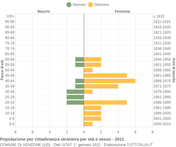 Grafico cittadini stranieri - Venzone 2011