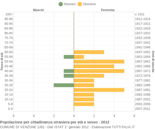 Grafico cittadini stranieri - Venzone 2012