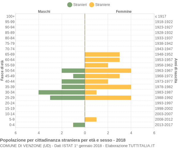 Grafico cittadini stranieri - Venzone 2018