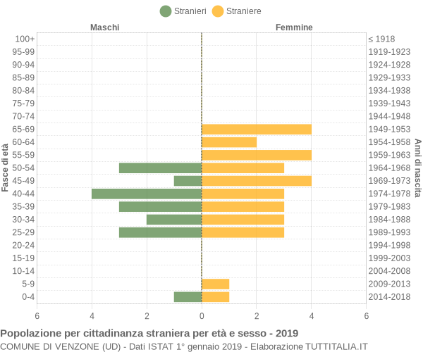 Grafico cittadini stranieri - Venzone 2019