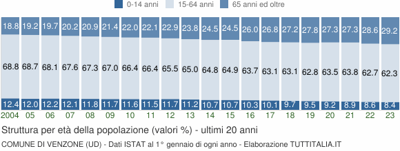 Grafico struttura della popolazione Comune di Venzone (UD)
