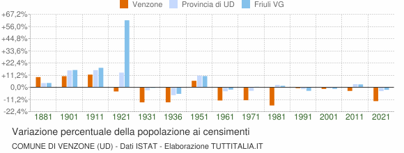 Grafico variazione percentuale della popolazione Comune di Venzone (UD)