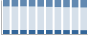 Grafico struttura della popolazione Comune di Venzone (UD)