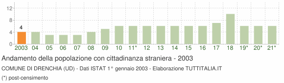 Grafico andamento popolazione stranieri Comune di Drenchia (UD)