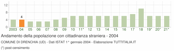 Grafico andamento popolazione stranieri Comune di Drenchia (UD)