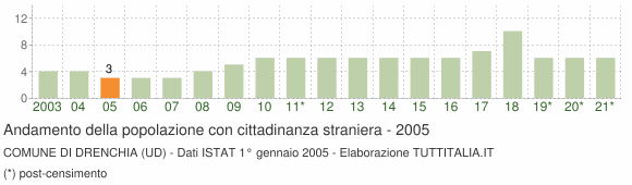 Grafico andamento popolazione stranieri Comune di Drenchia (UD)