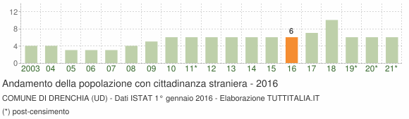 Grafico andamento popolazione stranieri Comune di Drenchia (UD)