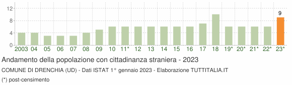 Grafico andamento popolazione stranieri Comune di Drenchia (UD)