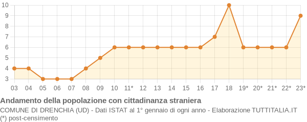 Andamento popolazione stranieri Comune di Drenchia (UD)