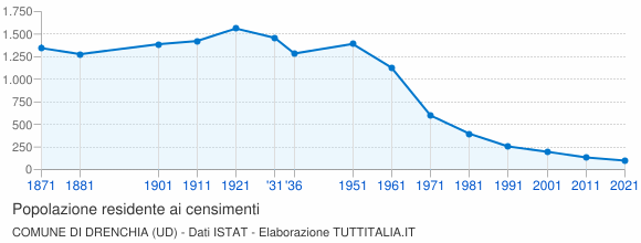 Grafico andamento storico popolazione Comune di Drenchia (UD)