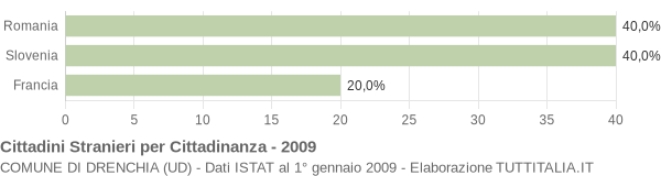 Grafico cittadinanza stranieri - Drenchia 2009