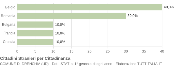 Grafico cittadinanza stranieri - Drenchia 2018