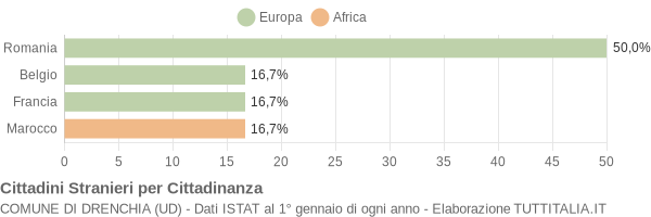 Grafico cittadinanza stranieri - Drenchia 2019