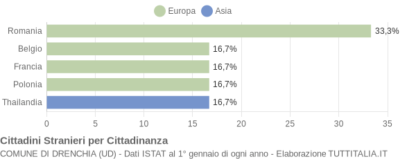 Grafico cittadinanza stranieri - Drenchia 2022