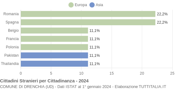 Grafico cittadinanza stranieri - Drenchia 2024