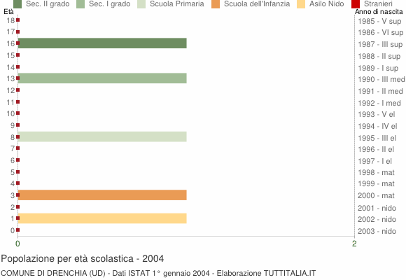 Grafico Popolazione in età scolastica - Drenchia 2004