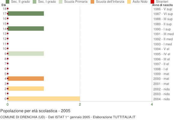 Grafico Popolazione in età scolastica - Drenchia 2005