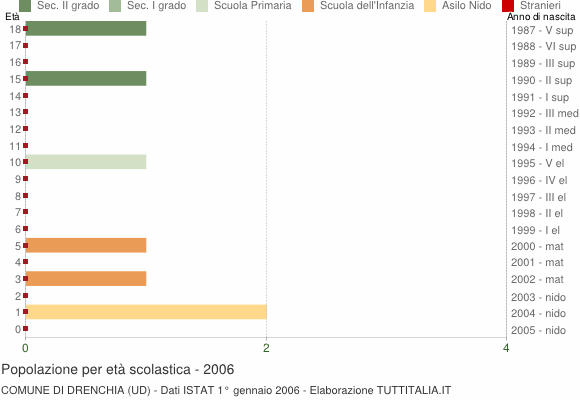 Grafico Popolazione in età scolastica - Drenchia 2006