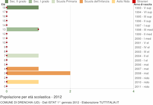 Grafico Popolazione in età scolastica - Drenchia 2012