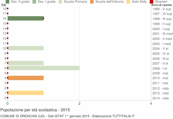 Grafico Popolazione in età scolastica - Drenchia 2015