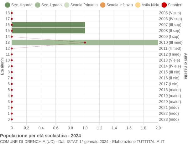 Grafico Popolazione in età scolastica - Drenchia 2024