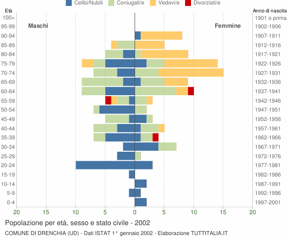 Grafico Popolazione per età, sesso e stato civile Comune di Drenchia (UD)