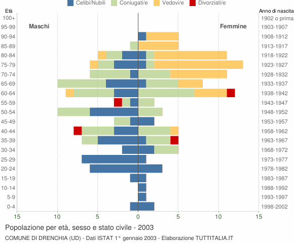 Grafico Popolazione per età, sesso e stato civile Comune di Drenchia (UD)