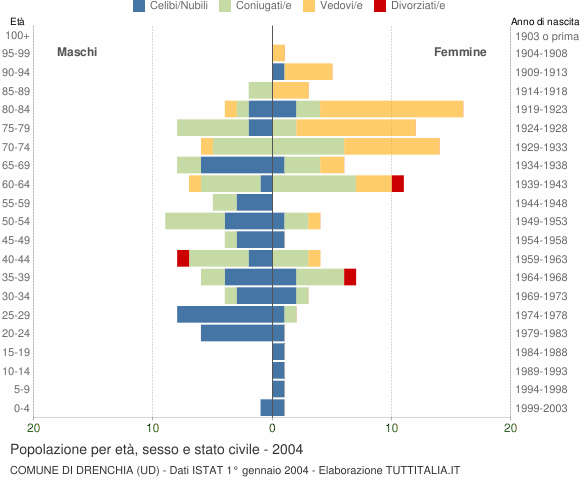 Grafico Popolazione per età, sesso e stato civile Comune di Drenchia (UD)