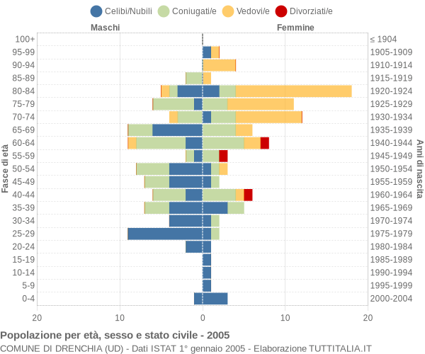 Grafico Popolazione per età, sesso e stato civile Comune di Drenchia (UD)