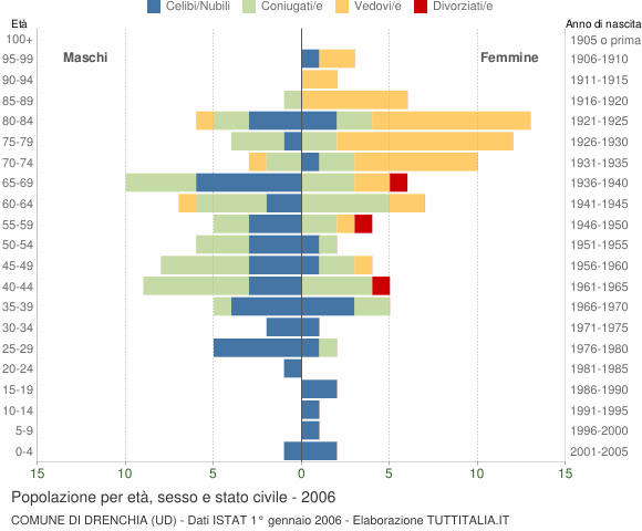 Grafico Popolazione per età, sesso e stato civile Comune di Drenchia (UD)