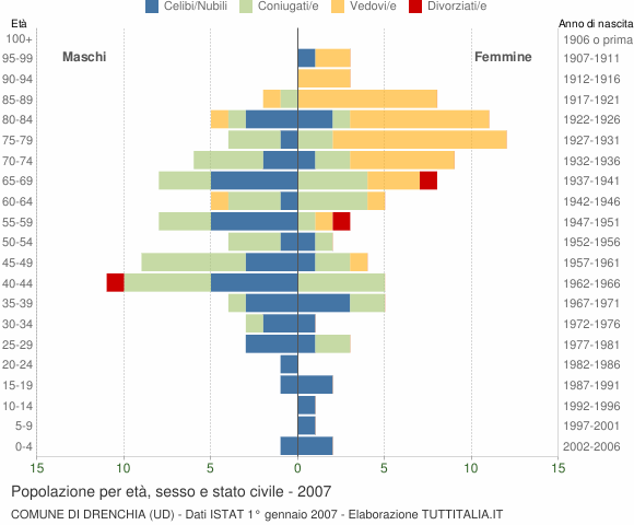 Grafico Popolazione per età, sesso e stato civile Comune di Drenchia (UD)