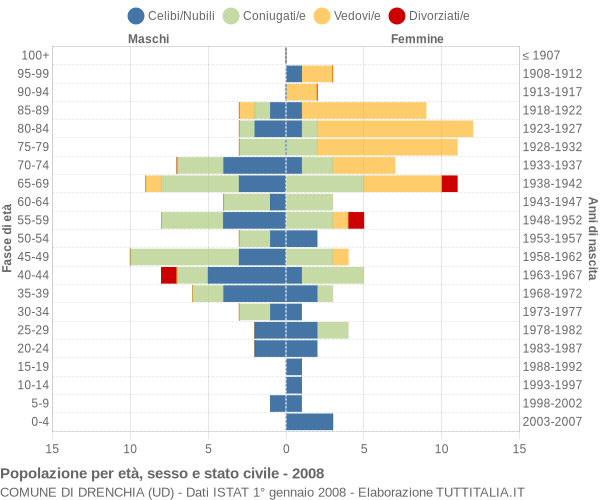 Grafico Popolazione per età, sesso e stato civile Comune di Drenchia (UD)