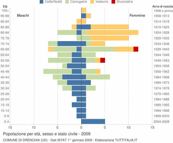 Grafico Popolazione per età, sesso e stato civile Comune di Drenchia (UD)