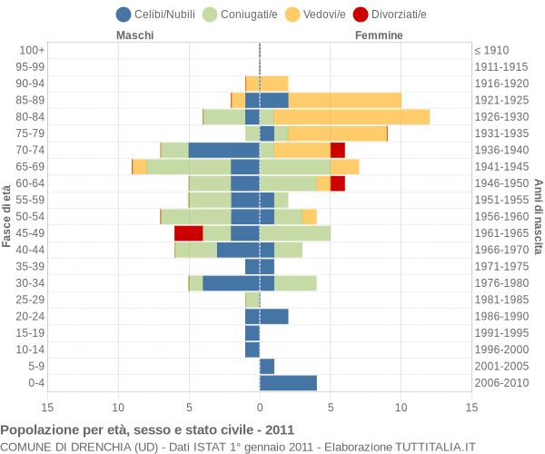 Grafico Popolazione per età, sesso e stato civile Comune di Drenchia (UD)