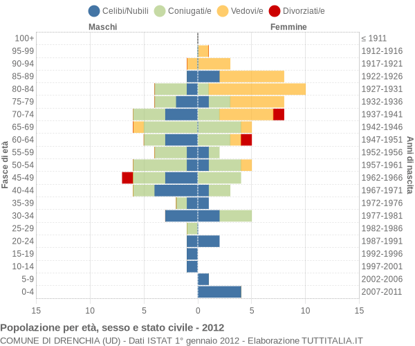 Grafico Popolazione per età, sesso e stato civile Comune di Drenchia (UD)